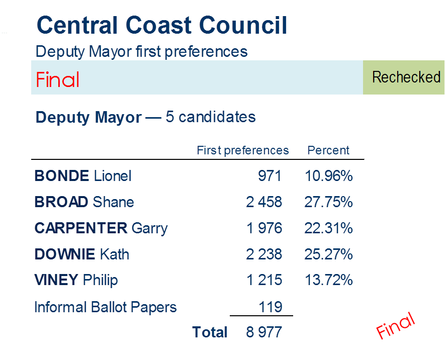 deputy mayor first preferences
